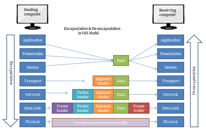 modello iso osi incapsulamento pdu