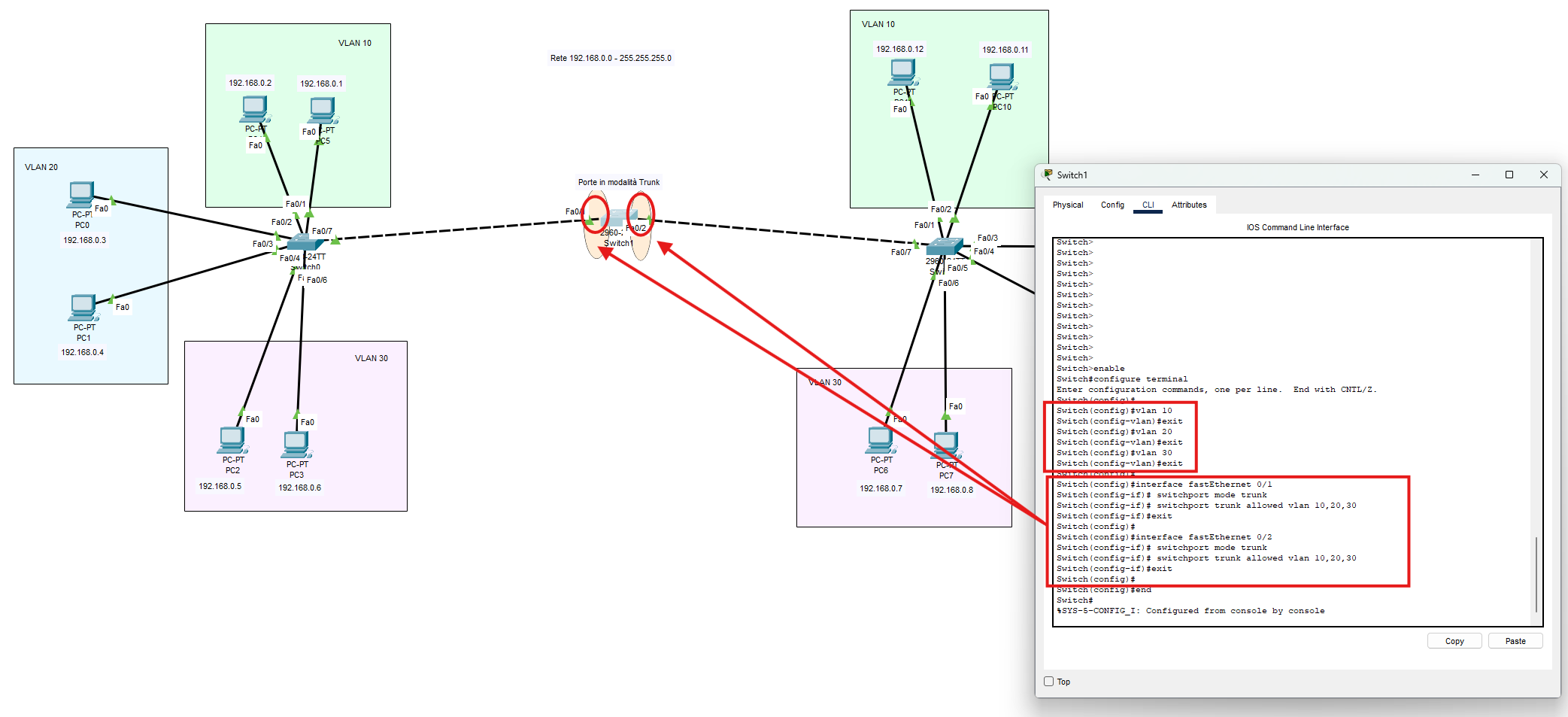 CLI dello switch centrale: VLAN 10, 20 e 30 e trunk su Fa0/1 e Fa0/2