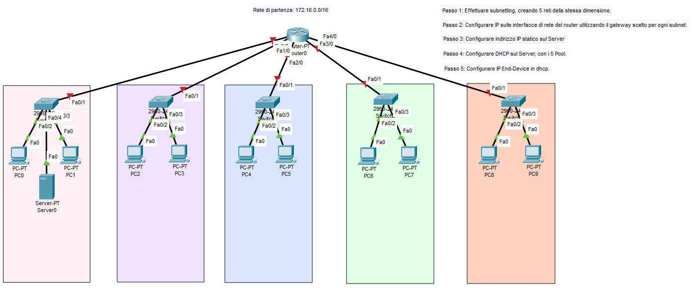 Topologia esercizio 5 LAN con 1 router e 1 server DHCP
