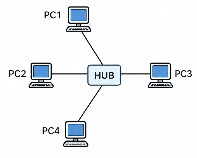 Scenario A: quattro PC collegati a un hub