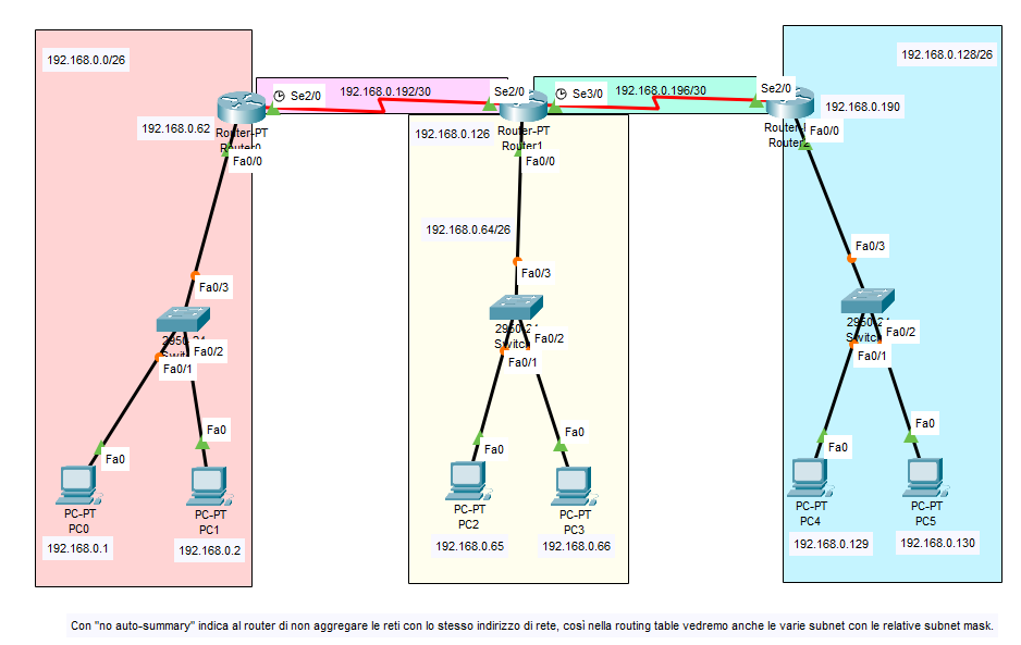 Topologia Cisco Packet Tracer: 3 router con VLSM e RIPv2