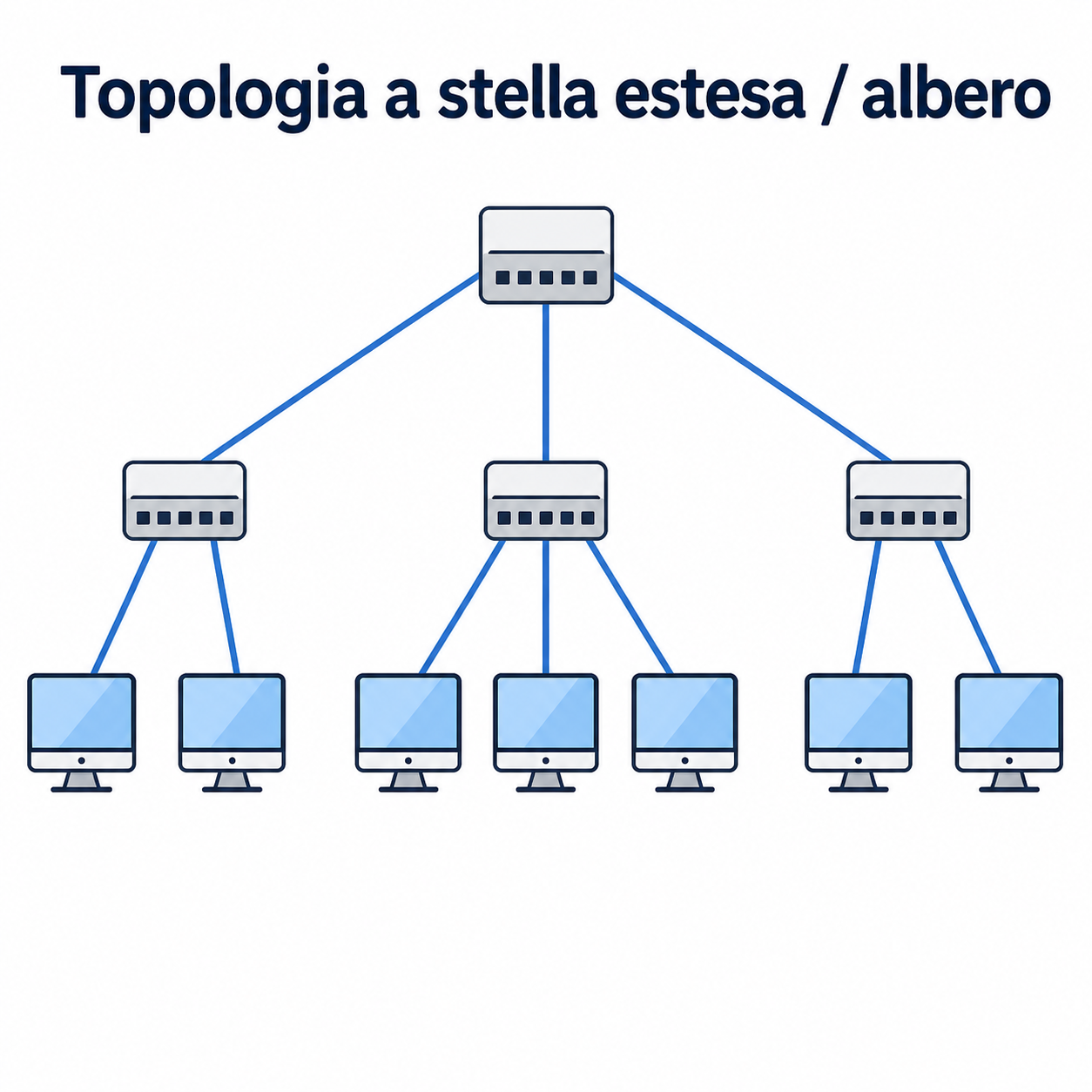 Schema di topologia a stella estesa o ad albero