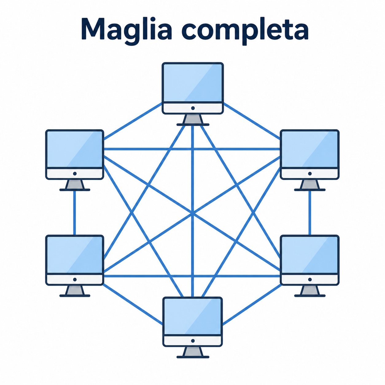 Schema di topologia a maglia completa