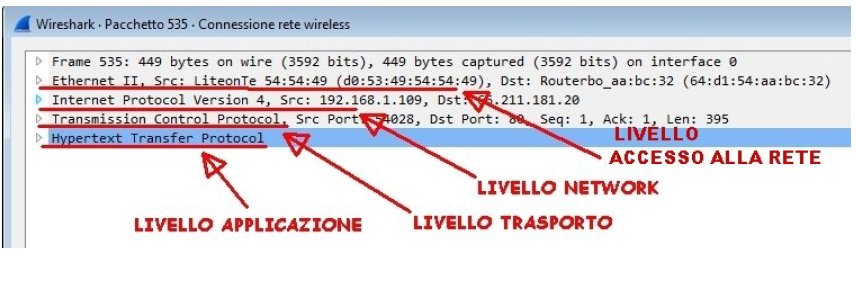 Livelli evidenziati